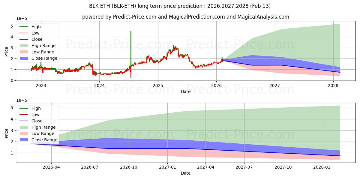 BlackCoin ETHの長期価格予測の最大と最小2026,2027,2028
