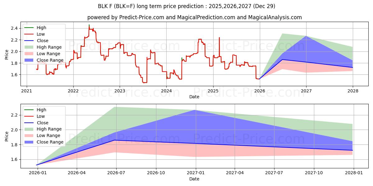 Maximale en minimale Blockkäse-Futures lange termijn prijsvoorspelling voor 2025,2026,2027