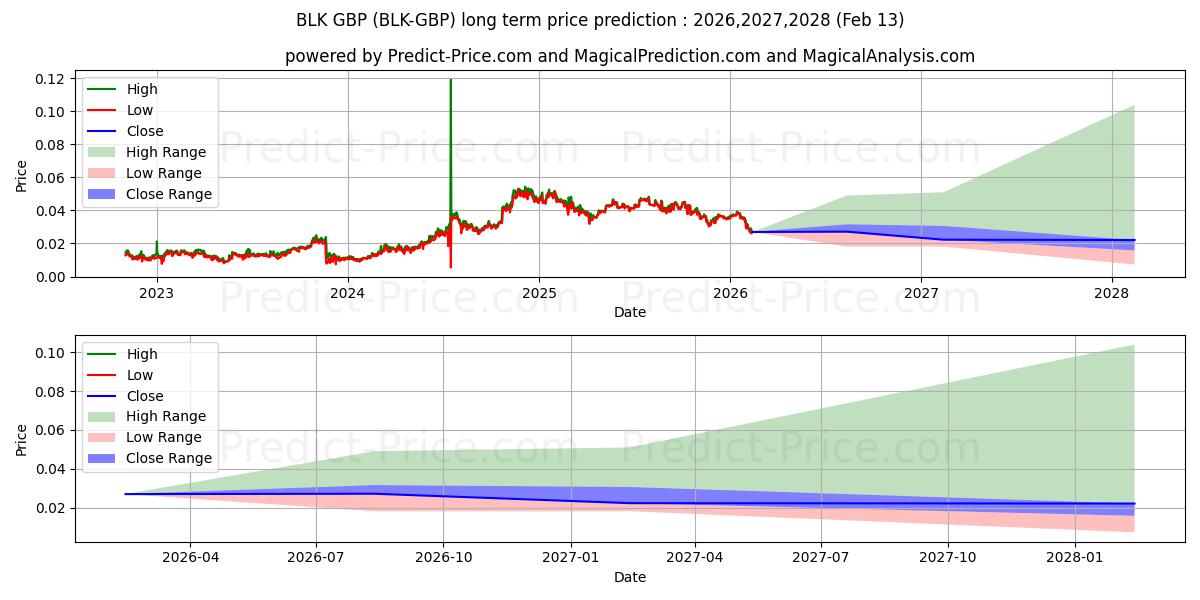 Maximum and minimum BlackCoin GBP long-term price forecast for 2026,2027,2028