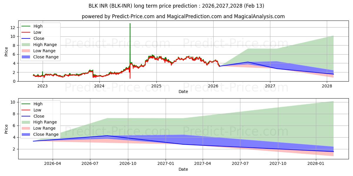 BlackCoin INR के लिए दीर्घकालिक मूल्य की भविष्यवाणी में अधिकतम और न्यूनतम