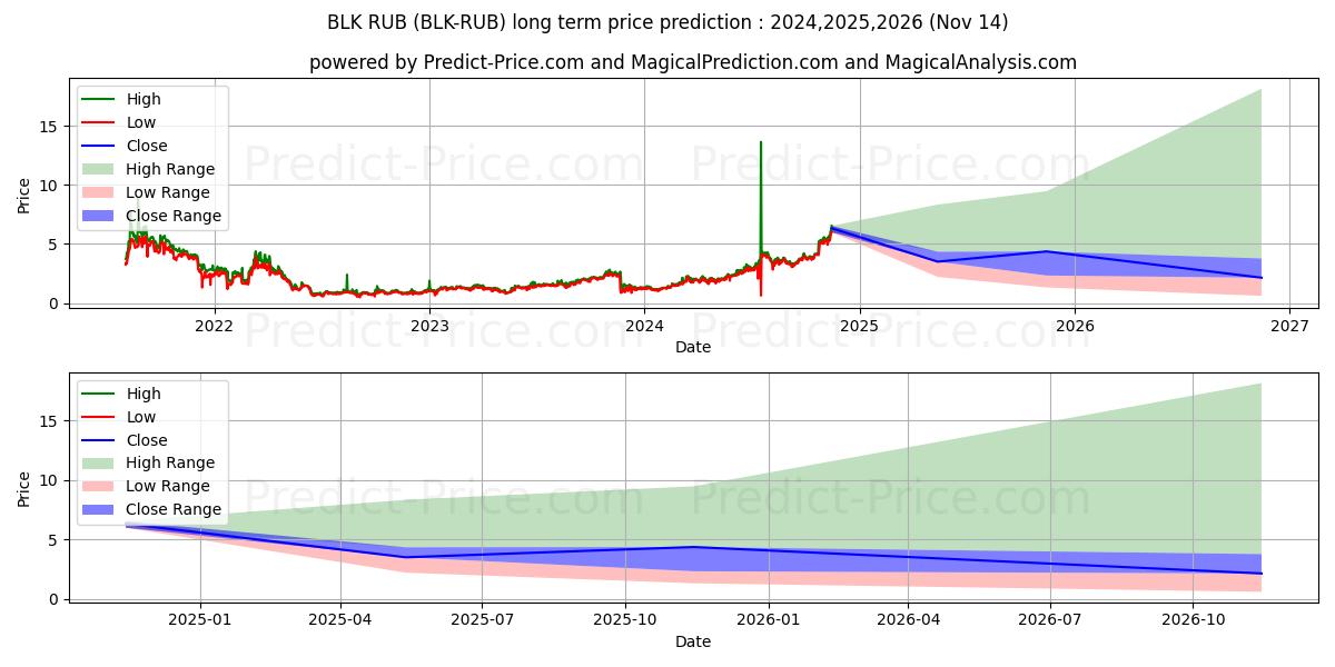 BlackCoin RUB के लिए दीर्घकालिक मूल्य की भविष्यवाणी में अधिकतम और न्यूनतम