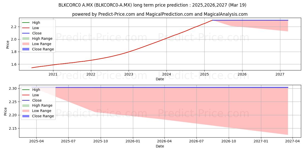 IMPULSORA DE FONDOS BANAMEX SA  (BLKCORC0/A.MX) Long-Term Price Forecast: 2025,2026,2027