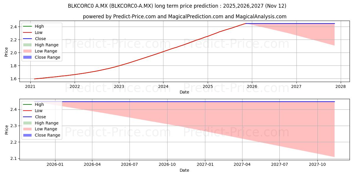 Maximum and minimum IMPULSORA DE FONDOS BANAMEX SA  long-term price forecast for 2025,2026,2027