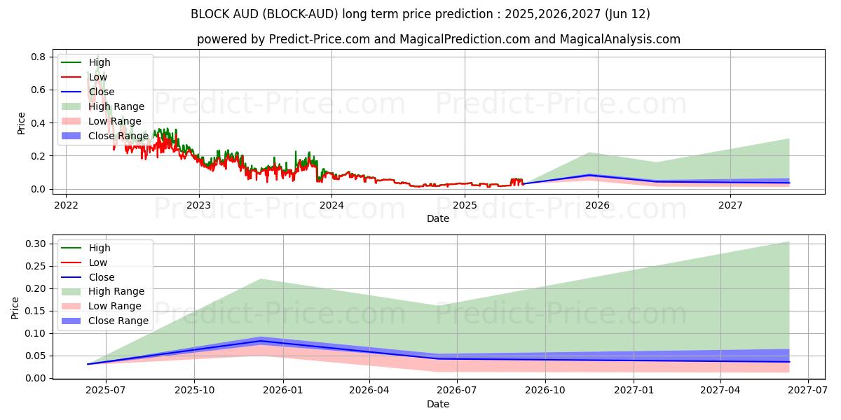 Maksimale og minimale prisforudsigelser på lang sigt for Blocknet AUD