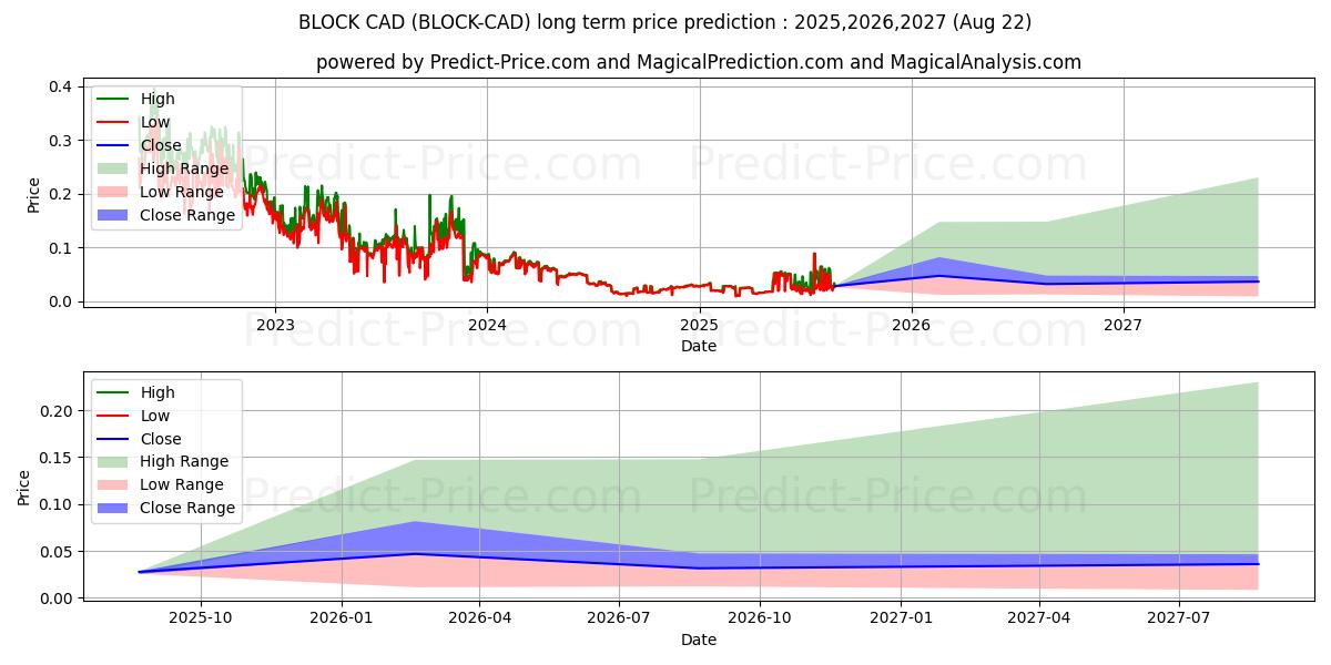حداکثر و حداقل پیش‌بینی قیمت بلندمدت Blocknet CAD برای 2025,2026,2027