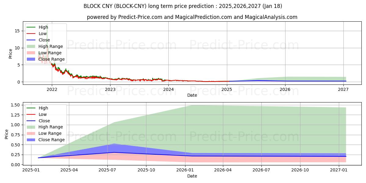 حداکثر و حداقل پیش‌بینی قیمت بلندمدت Blocknet CNY برای 2025,2026,2027