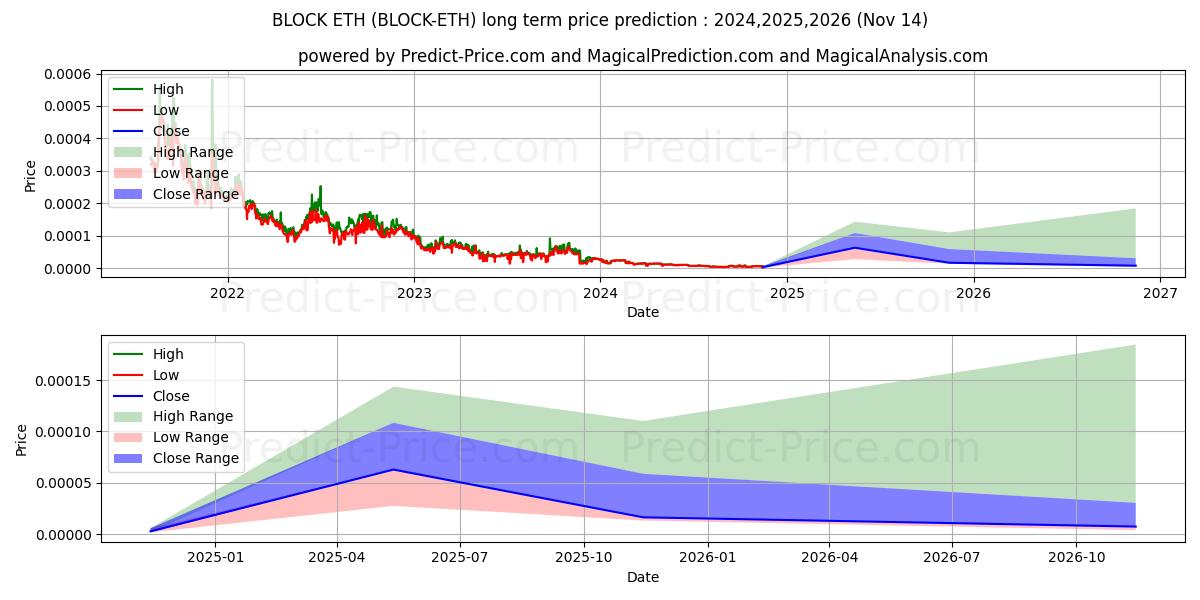 توقع أقصى وأدنى سعر طويل المدى لـ Blocknet ETH في 2024,2025,2026