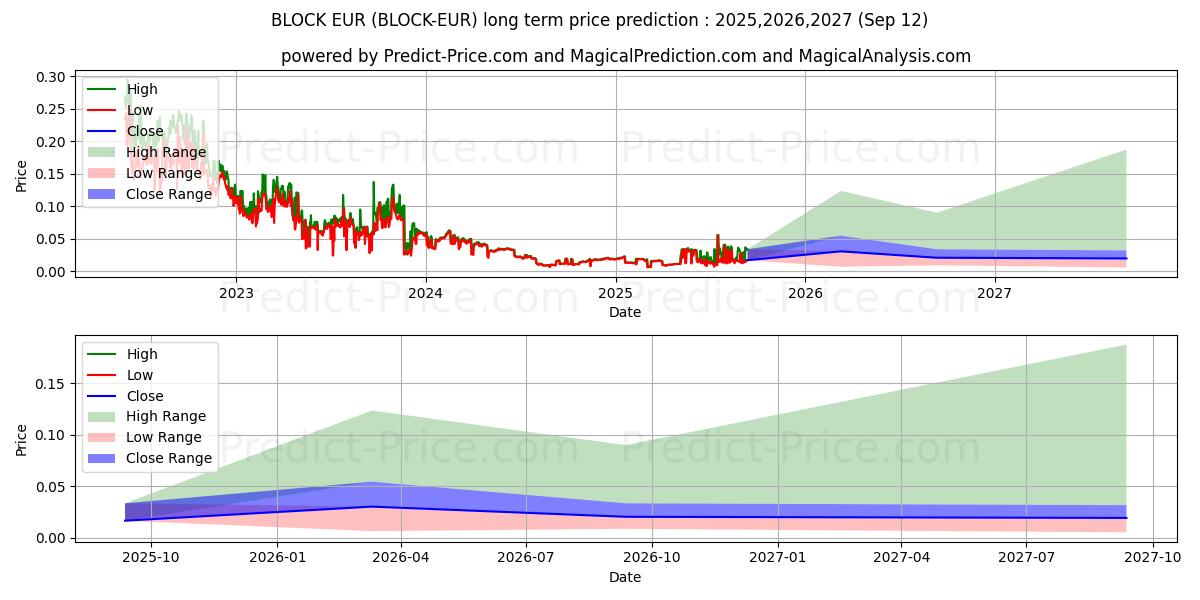 حداکثر و حداقل پیش‌بینی قیمت بلندمدت Blocknet EUR برای 2025,2026,2027