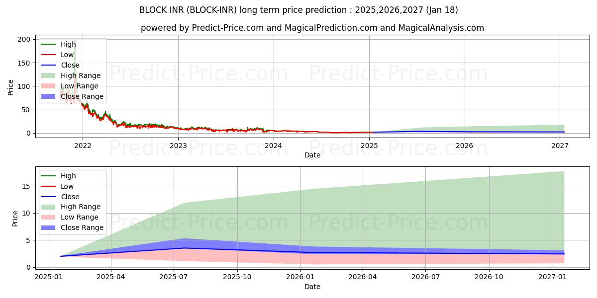 Maksimale og minimale prisforudsigelser på lang sigt for Blocknet INR