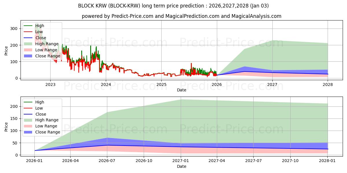 Maximale en minimale Blocknet KRW lange termijn prijsvoorspelling voor 2026,2027,2028