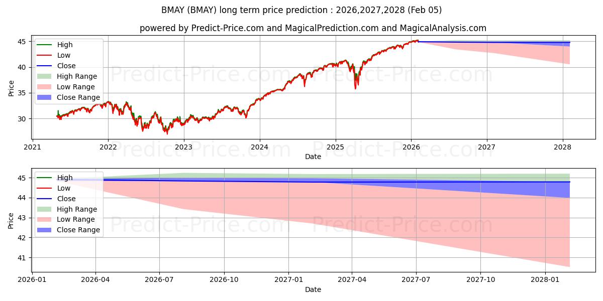 Pronóstico de precio a largo plazo máximo y mínimo de Innovator S&P 500 Buffer ETF -  para 2026,2027,2028