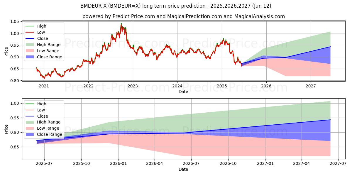 Maximala och minimala BMD/EUR långsiktiga prisprognos för 2025,2026,2027