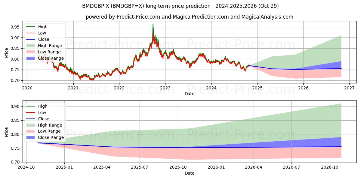 BMD/GBP (BMDGBP=X) Long-Term Price Forecast: 2024,2025,2026