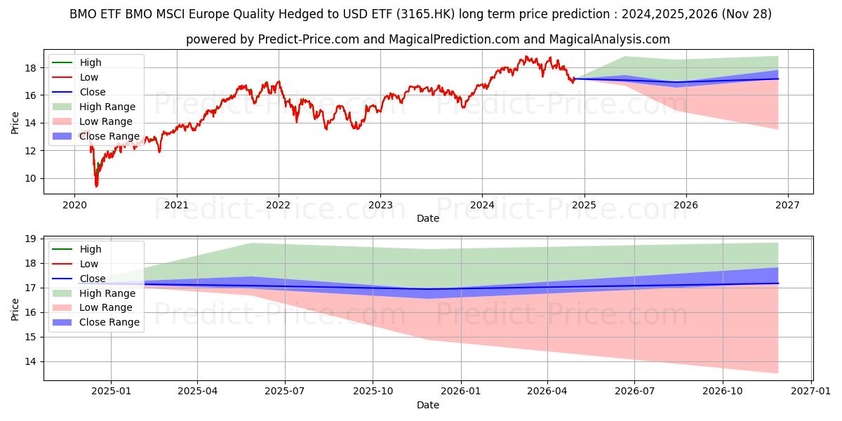 CAM EU QLTY HDG (3165.HK) stock Long-Term Price Forecast: 2024,2025,2026