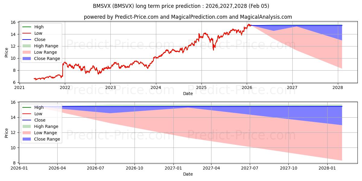 Максимальный и минимальный долгосрочный прогноз цены MFS Blended Research Mid Cap Eq для 2026,2027,2028