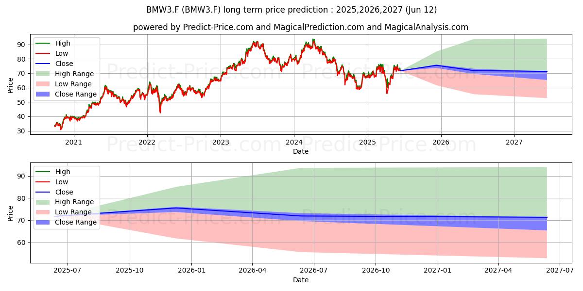 BAY.MOTOREN WERKE  VZO (BMW3.F) stock Long-Term Price Forecast: 2025,2026,2027