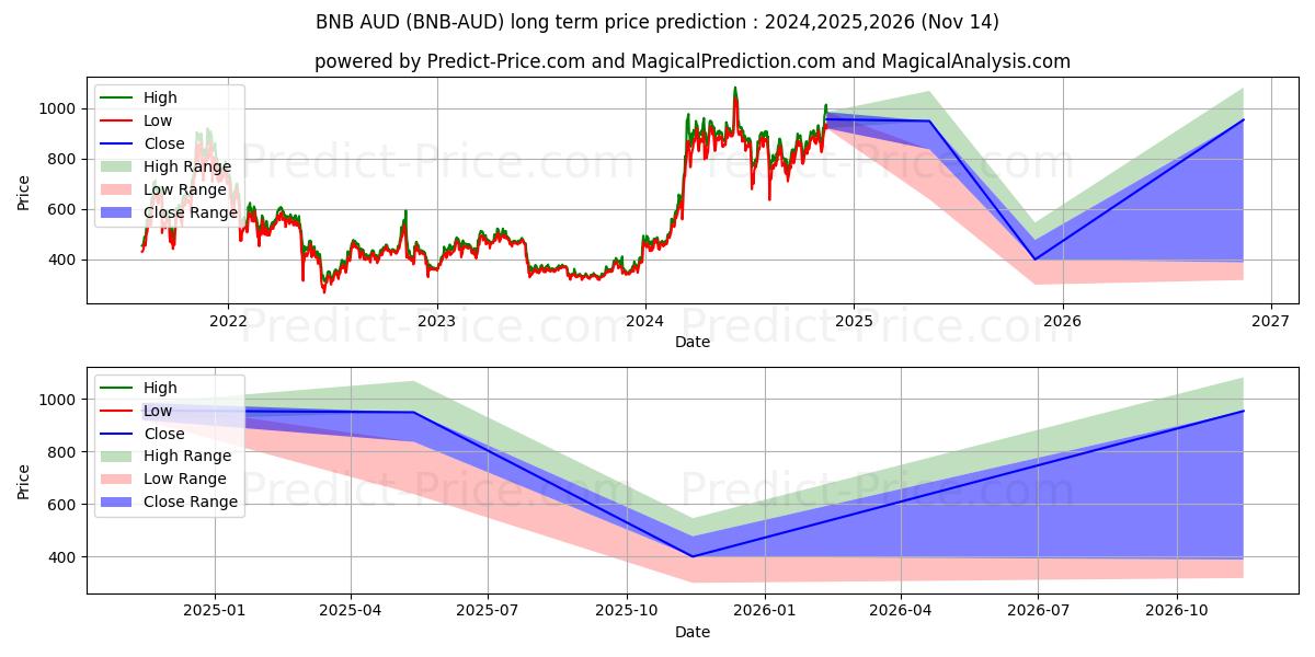 Maksimale og minimale prisforudsigelser på lang sigt for BinanceCoin AUD
