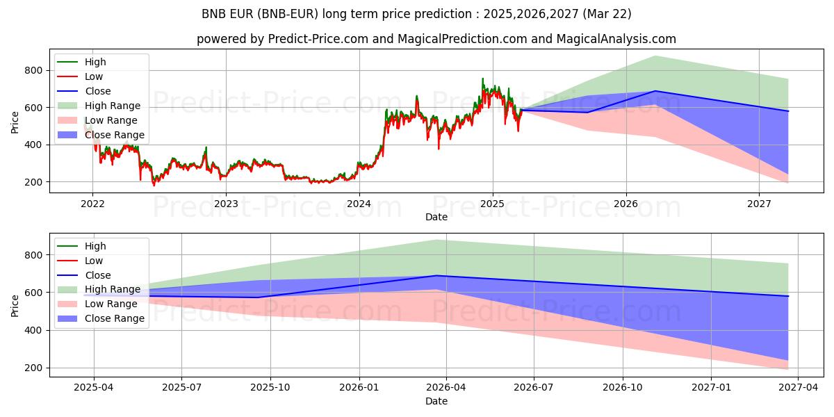 حداکثر و حداقل پیش‌بینی قیمت بلندمدت BinanceCoin EUR برای 2025,2026,2027