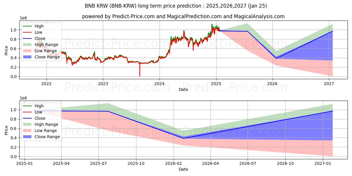 Maximale en minimale BinanceCoin KRW lange termijn prijsvoorspelling voor 2025,2026,2027