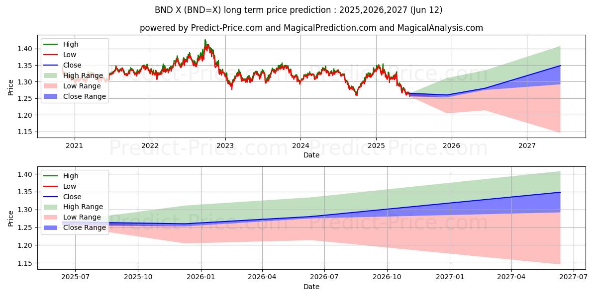 USD/BND 장기 가격 예측의 최대 및 최소 값 2025,2026,2027