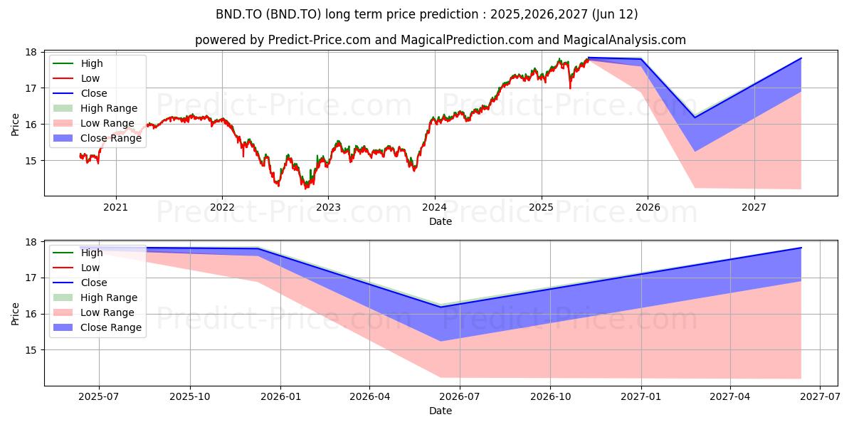 Maximum and minimum PURPOSE GLOBAL BOND FUND long-term price forecast for 2025,2026,2027