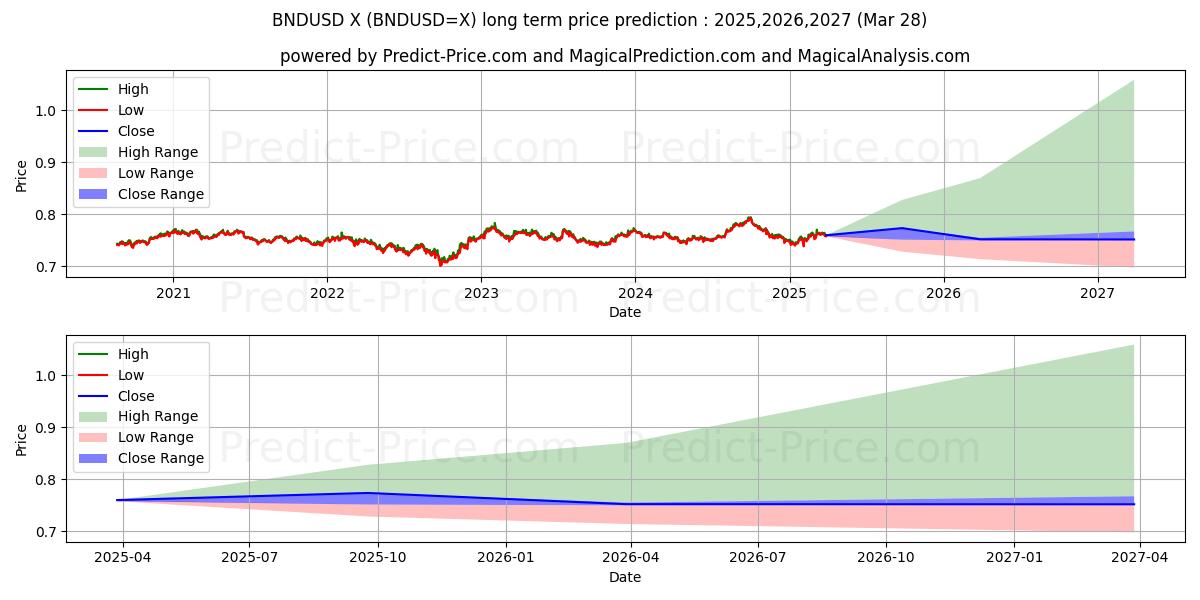 Previsione del prezzo massimo e minimo a lungo termine per BND/USD
