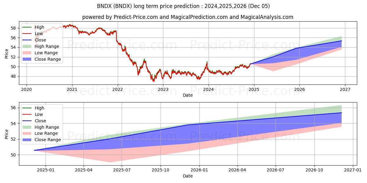 Maximale en minimale Vanguard Total International Bo lange termijn prijsvoorspelling voor 2024,2025,2026