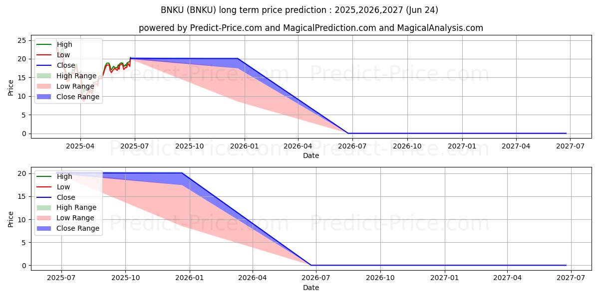 Maksimale og minimale prisforudsigelser på lang sigt for MicroSectors U.S. Big Banks Ind