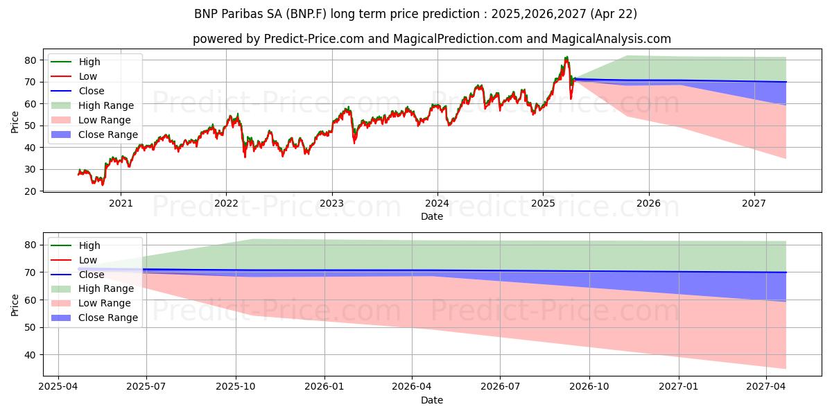 Previsione del prezzo massimo e minimo a lungo termine per BNP PARIBAS INH.  EO 2