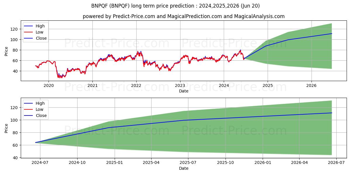 BNP PARIBAS (BNPQF) stock Long-Term Price Forecast: 2024,2025,2026