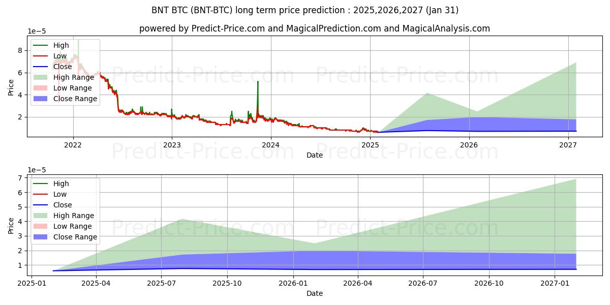 حداکثر و حداقل پیش‌بینی قیمت بلندمدت Bancor BTC برای 2025,2026,2027