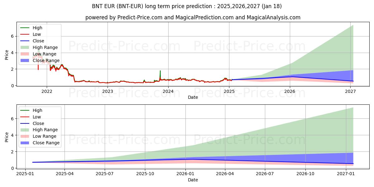 Maximum and minimum Bancor EUR long-term price forecast for 2025,2026,2027