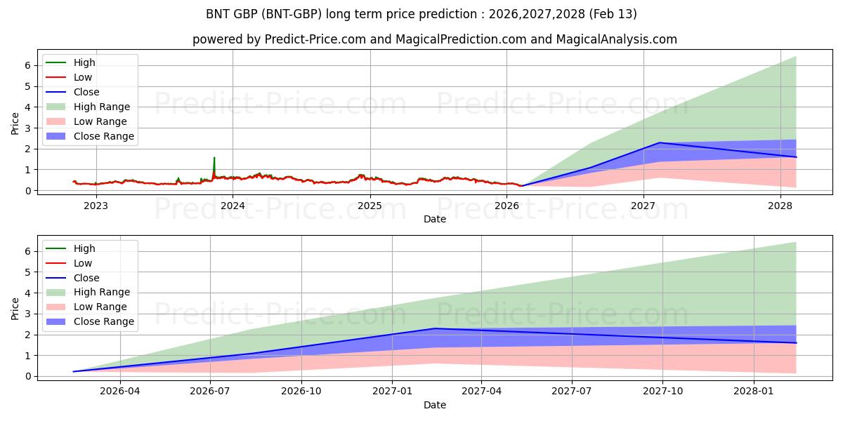 Bancor GBP 장기 가격 예측의 최대 및 최소 값 2026,2027,2028