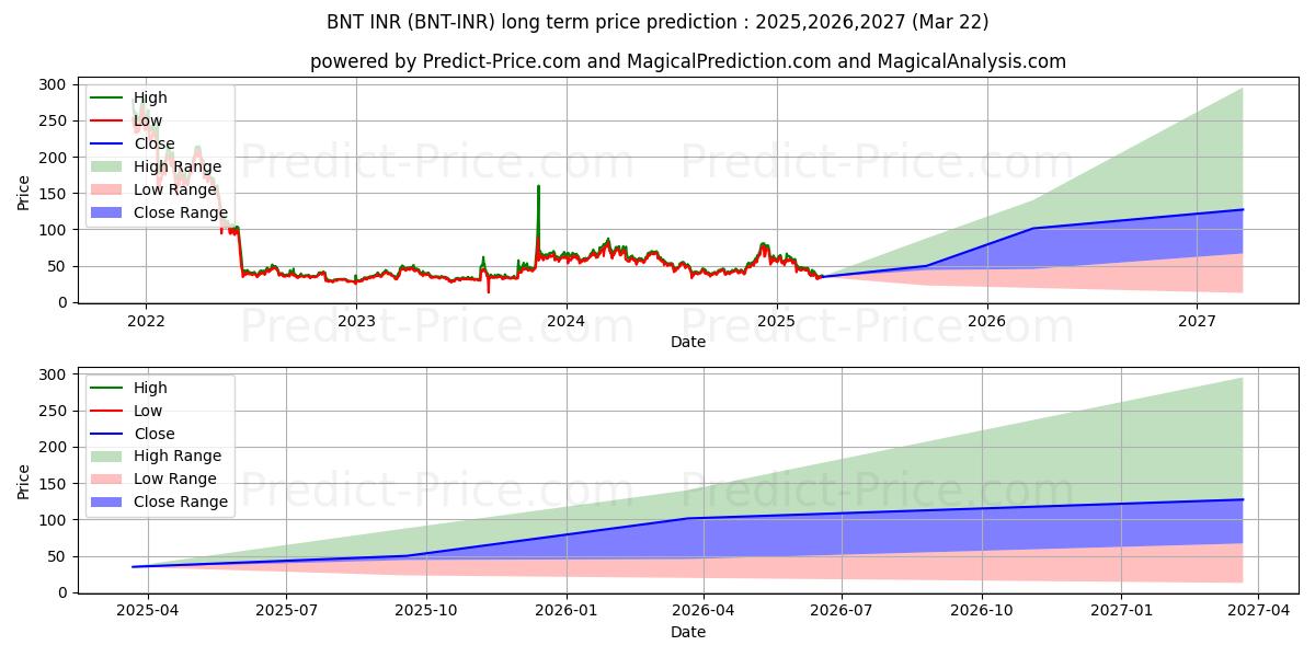 Previsione del prezzo massimo e minimo a lungo termine per Bancor INR