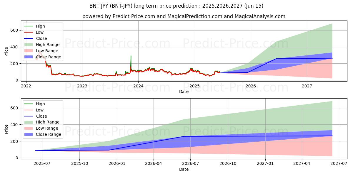 حداکثر و حداقل پیش‌بینی قیمت بلندمدت Bancor JPY برای 2025,2026,2027