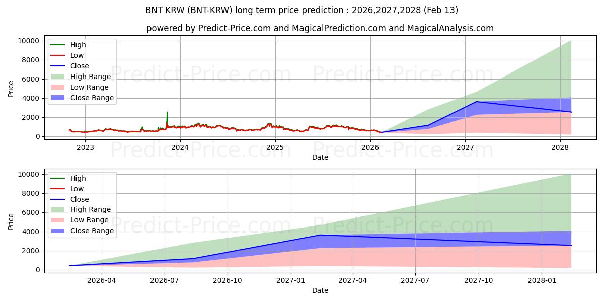 Maximala och minimala Bancor KRW långsiktiga prisprognos för 2026,2027,2028
