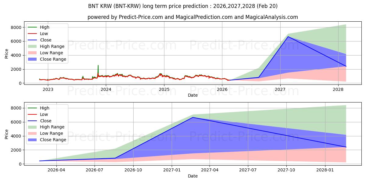 Bancor KRW 장기 가격 예측의 최대 및 최소 값 2026,2027,2028