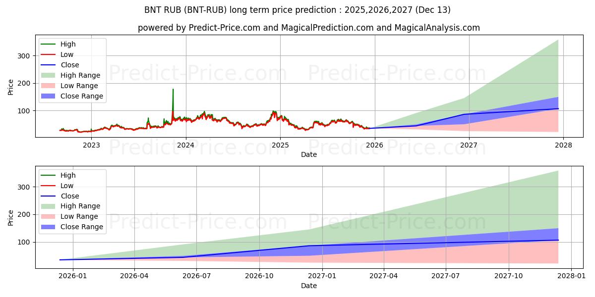 حداکثر و حداقل پیش‌بینی قیمت بلندمدت Bancor RUB برای 2025,2026,2027