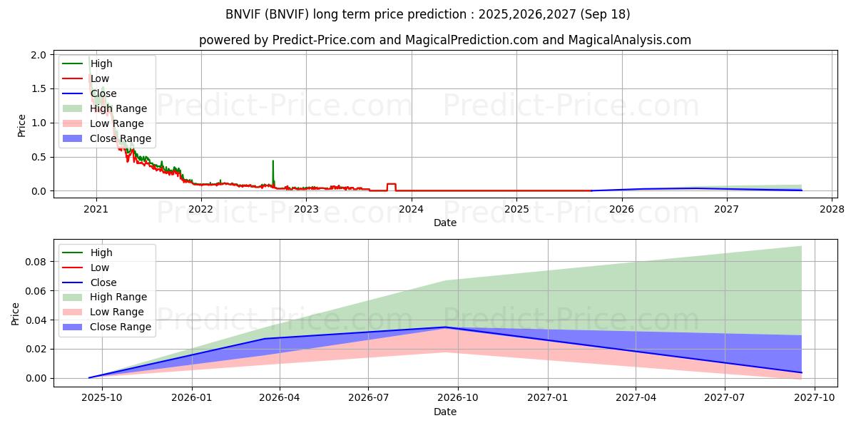 Pronóstico de precio a largo plazo máximo y mínimo de BINOVI TECHNOLOGIES CORP para 2025,2026,2027