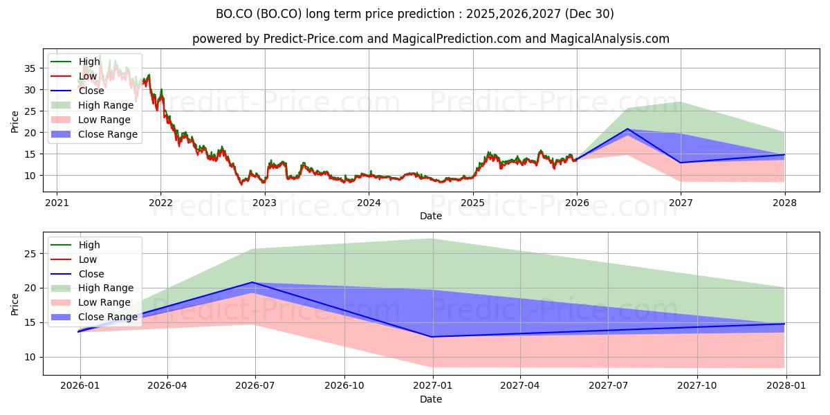 حداکثر و حداقل پیش‌بینی قیمت بلندمدت Bang & Olufsen A/S برای 2025,2026,2027