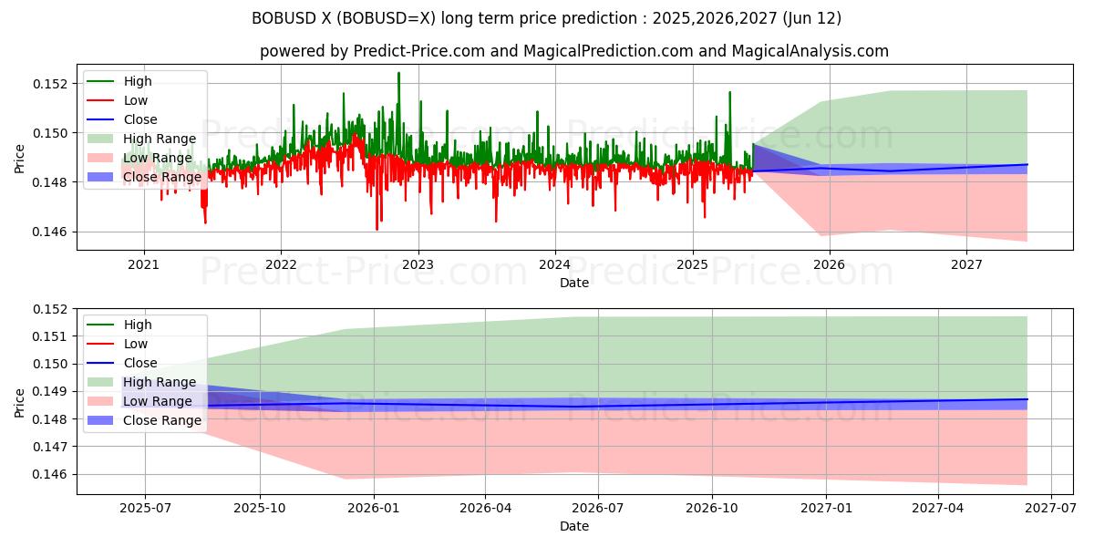 حداکثر و حداقل پیش‌بینی قیمت بلندمدت BOB/USD برای 2025,2026,2027