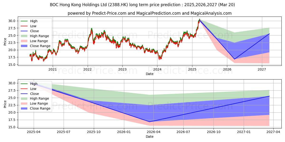 حداکثر و حداقل پیش‌بینی قیمت بلندمدت BOC HONG KONG برای 2025,2026,2027
