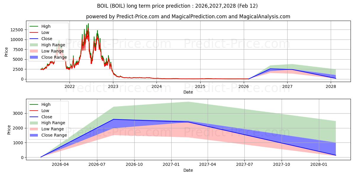 Maximala och minimala ProShares Ultra Bloomberg Natur långsiktiga prisprognos för 2026,2027,2028