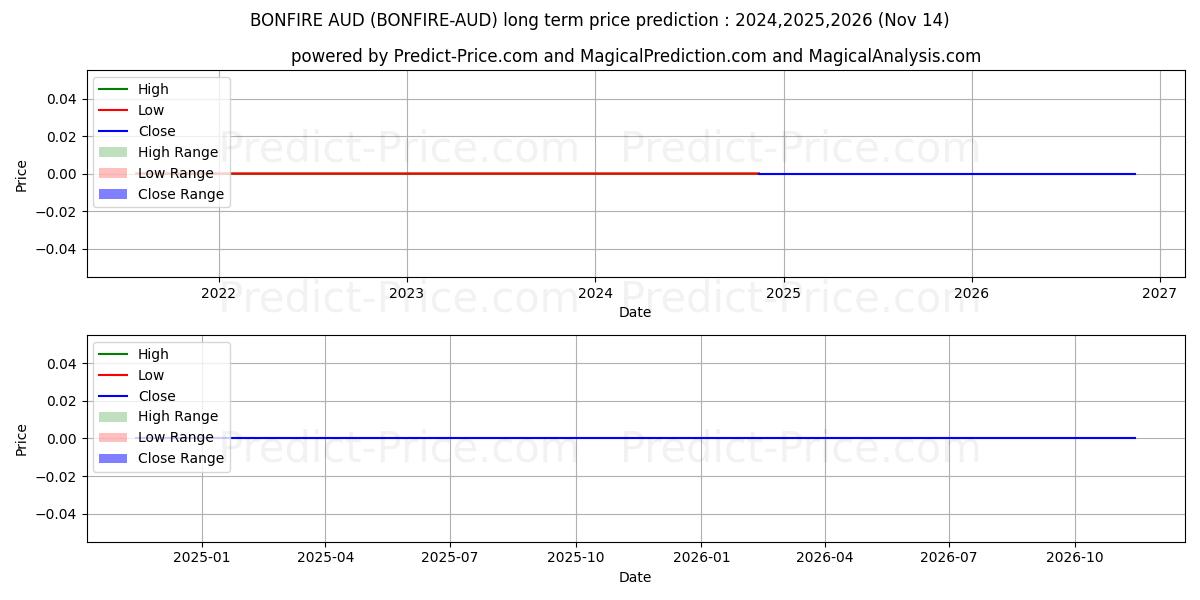 Previsão de preço a longo prazo Bonfire AUD máxima e mínima para 2024,2025,2026