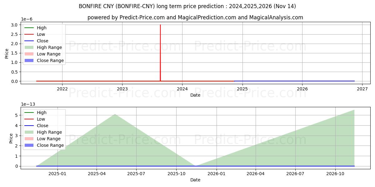 حداکثر و حداقل پیش‌بینی قیمت بلندمدت Bonfire CNY برای 2024,2025,2026