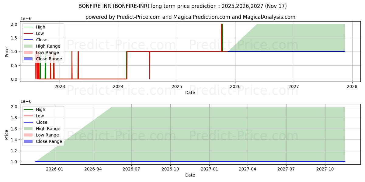حداکثر و حداقل پیش‌بینی قیمت بلندمدت Bonfire INR برای 2025,2026,2027