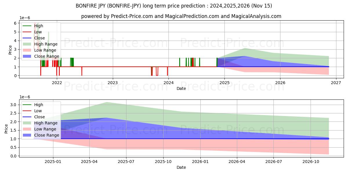 Maximale en minimale Bonfire JPY langetermijn prijsvoorspelling voor 2024,2025,2026