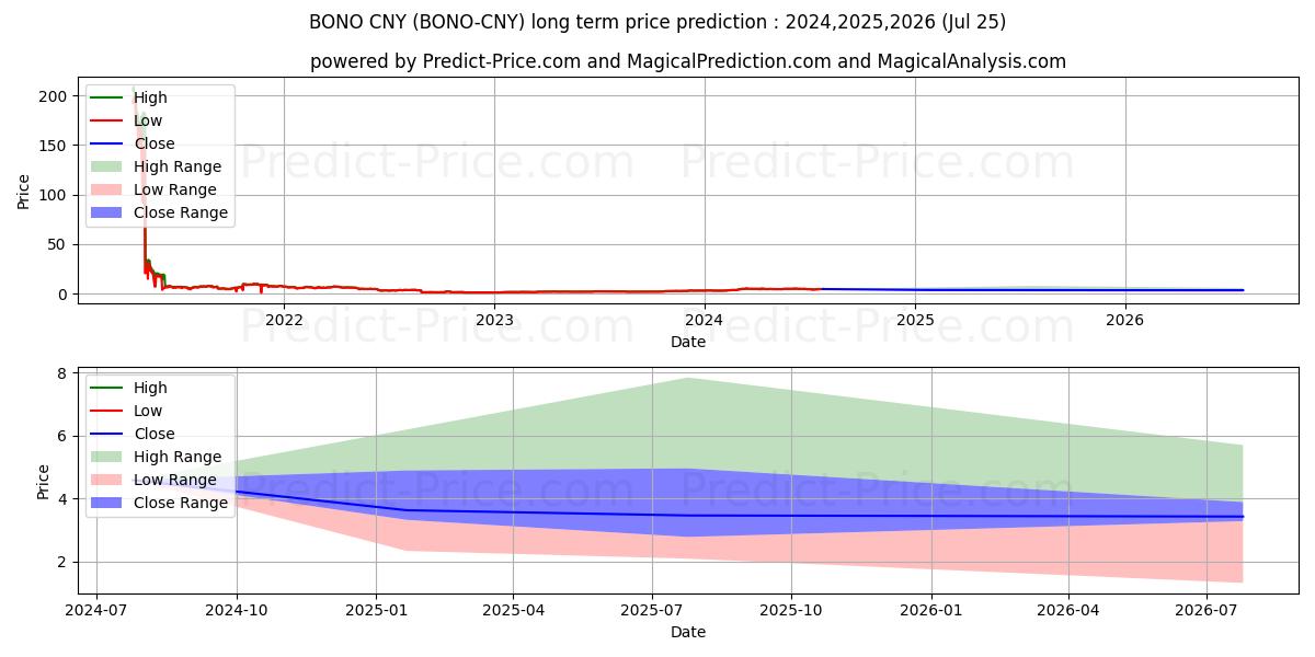 Maximale en minimale Bonorum CNY lange termijn prijsvoorspelling voor 2024,2025,2026