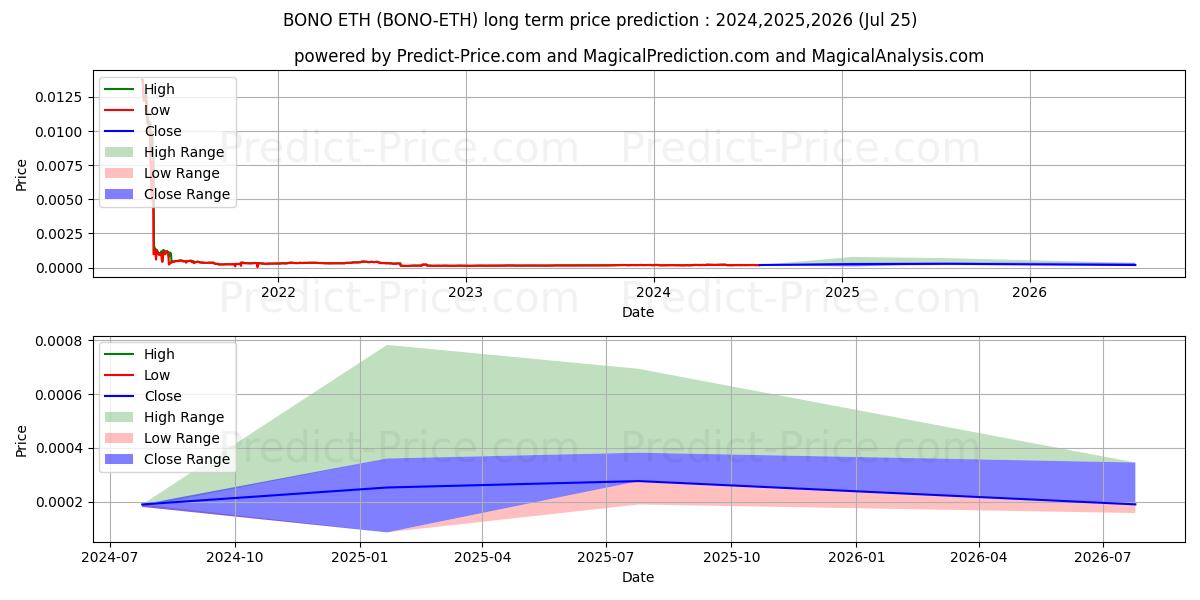 Bonorum ETH 장기 가격 예측의 최대 및 최소 값 2024,2025,2026