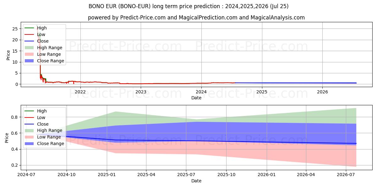Maksimale og minimale prisforudsigelser på lang sigt for Bonorum EUR